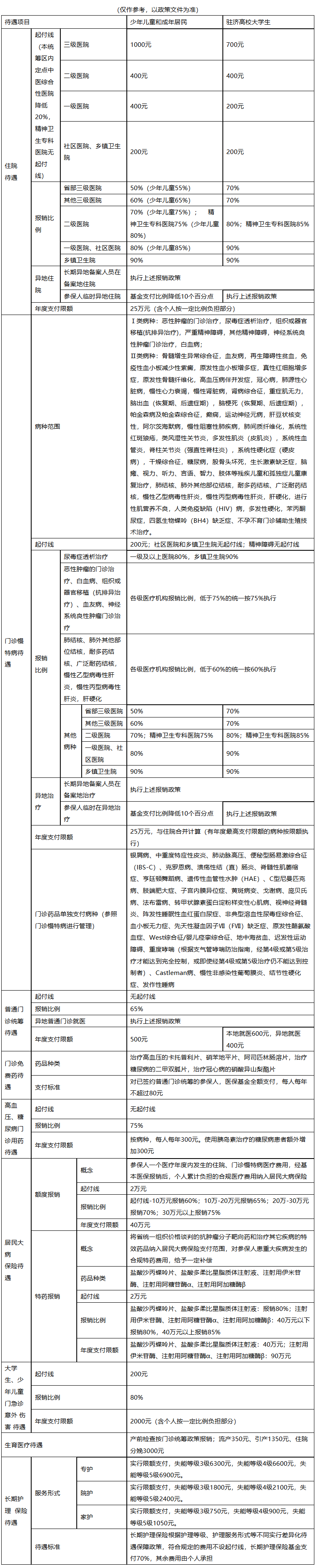 唐山医保报销范围(城乡居民医保报销范围)