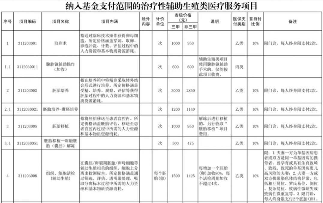 唐山辅助生殖纳入医保(辅助生殖纳入医保惠及百万人)